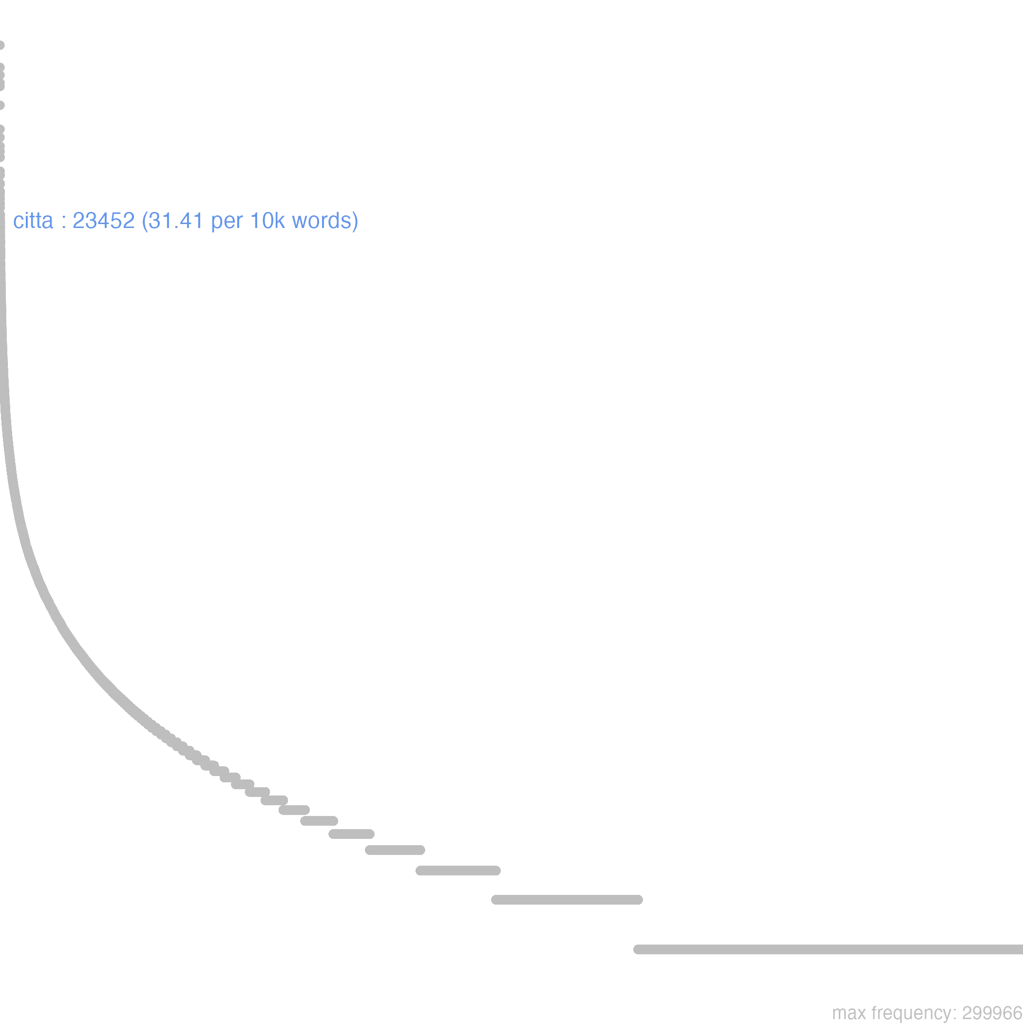 frequency relative to other words in the corpus