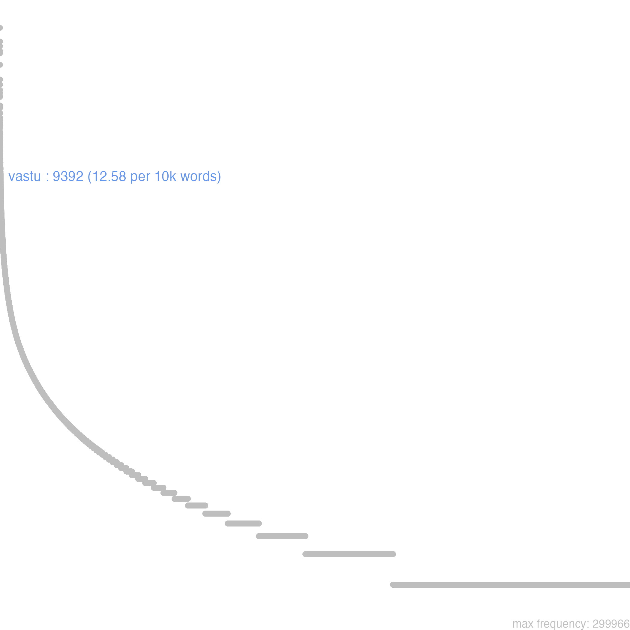 frequency relative to other words in the corpus